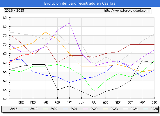 Evolucin de los datos de parados para el Municipio de Casillas hasta Febrero del 2025.