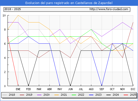 Evolucin de los datos de parados para el Municipio de Castellanos de Zapardiel hasta Febrero del 2025.