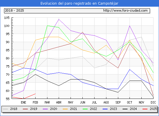 Evolucin de los datos de parados para el Municipio de Campotjar hasta Febrero del 2025.