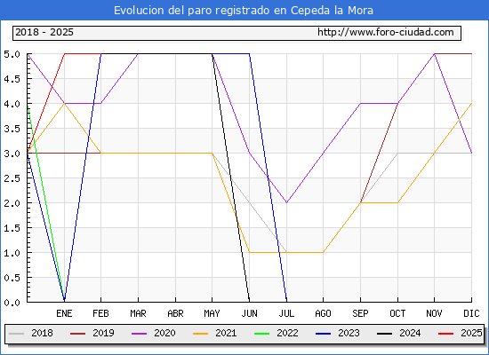 Evolucin de los datos de parados para el Municipio de Cepeda la Mora hasta Febrero del 2025.