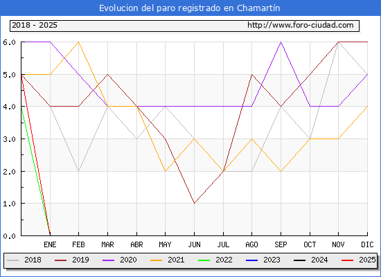 Evolucin de los datos de parados para el Municipio de Chamartn hasta Febrero del 2025.