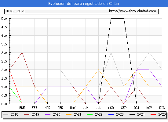 Evolucin de los datos de parados para el Municipio de Cilln hasta Febrero del 2025.
