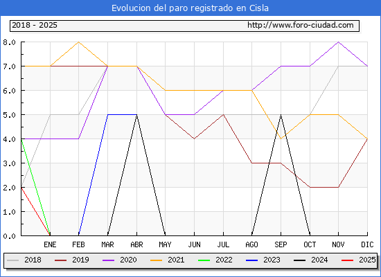Evolucin de los datos de parados para el Municipio de Cisla hasta Febrero del 2025.