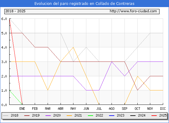 Evolucin de los datos de parados para el Municipio de Collado de Contreras hasta Febrero del 2025.