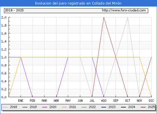 Evolucin de los datos de parados para el Municipio de Collado del Mirn hasta Febrero del 2025.