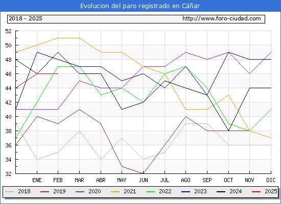 Evolucin de los datos de parados para el Municipio de Car hasta Febrero del 2025.
