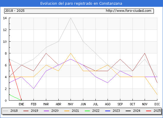 Evolucin de los datos de parados para el Municipio de Constanzana hasta Febrero del 2025.