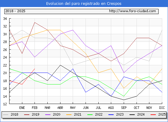 Evolucin de los datos de parados para el Municipio de Crespos hasta Febrero del 2025.