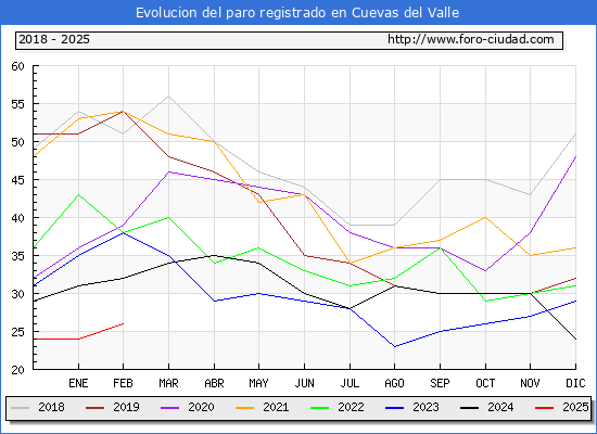 Evolucin de los datos de parados para el Municipio de Cuevas del Valle hasta Febrero del 2025.