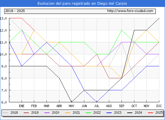 Evolucin de los datos de parados para el Municipio de Diego del Carpio hasta Febrero del 2025.