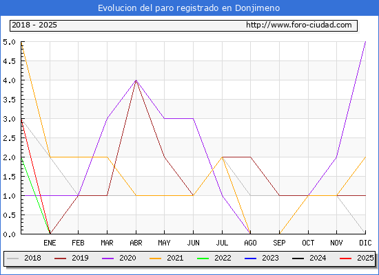 Evolucin de los datos de parados para el Municipio de Donjimeno hasta Febrero del 2025.