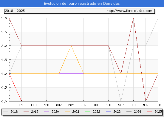 Evolucin de los datos de parados para el Municipio de Donvidas hasta Febrero del 2025.