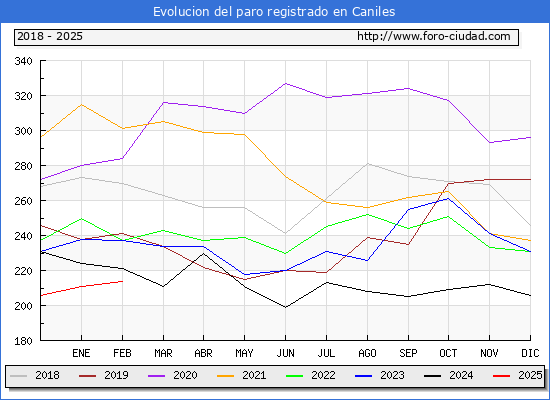 Evolucin de los datos de parados para el Municipio de Caniles hasta Febrero del 2025.