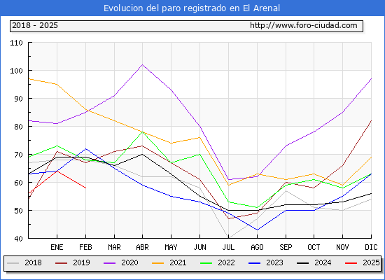 Evolucin de los datos de parados para el Municipio de El Arenal hasta Febrero del 2025.