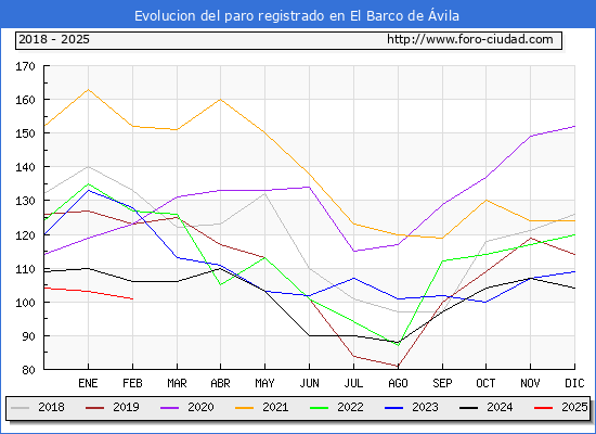 Evolucin de los datos de parados para el Municipio de El Barco de vila hasta Febrero del 2025.