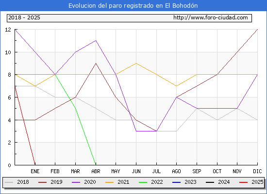Evolucin de los datos de parados para el Municipio de El Bohodn hasta Febrero del 2025.