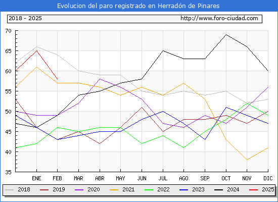 Evolucin de los datos de parados para el Municipio de Herradn de Pinares hasta Febrero del 2025.