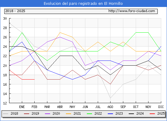 Evolucin de los datos de parados para el Municipio de El Hornillo hasta Febrero del 2025.
