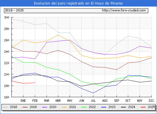 Evolucin de los datos de parados para el Municipio de El Hoyo de Pinares hasta Febrero del 2025.