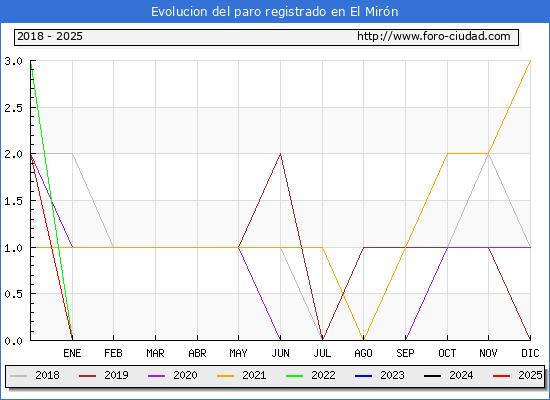 Evolucin de los datos de parados para el Municipio de El Mirn hasta Febrero del 2025.