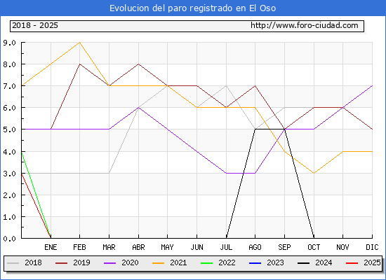 Evolucin de los datos de parados para el Municipio de El Oso hasta Febrero del 2025.