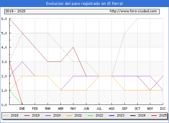 Evolucin de los datos de parados para el Municipio de El Parral hasta Febrero del 2025.