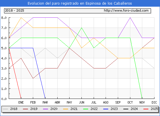 Evolucin de los datos de parados para el Municipio de Espinosa de los Caballeros hasta Febrero del 2025.