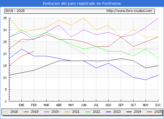 Evolucin de los datos de parados para el Municipio de Fontiveros hasta Febrero del 2025.