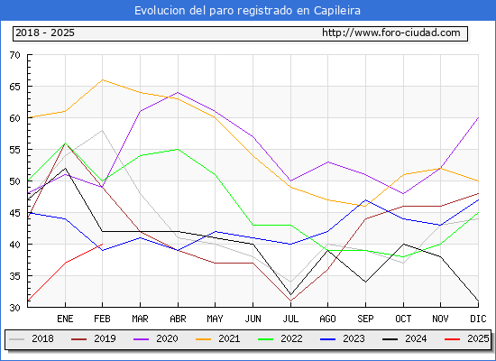 Evolucin de los datos de parados para el Municipio de Capileira hasta Febrero del 2025.