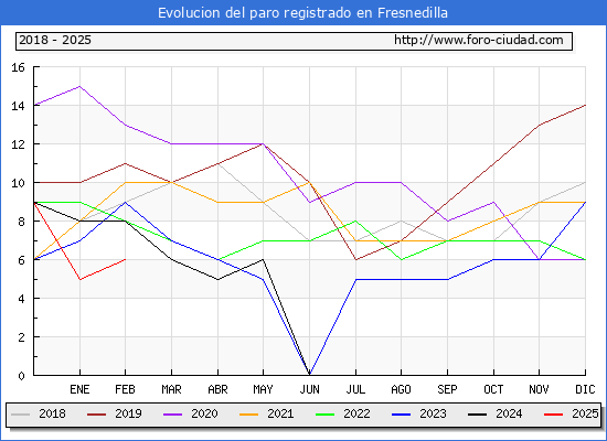 Evolucin de los datos de parados para el Municipio de Fresnedilla hasta Febrero del 2025.