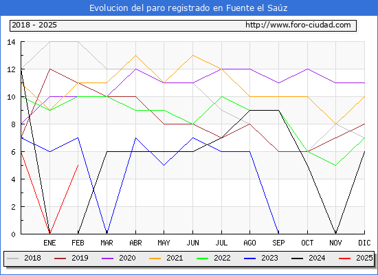 Evolucin de los datos de parados para el Municipio de Fuente el Saz hasta Febrero del 2025.