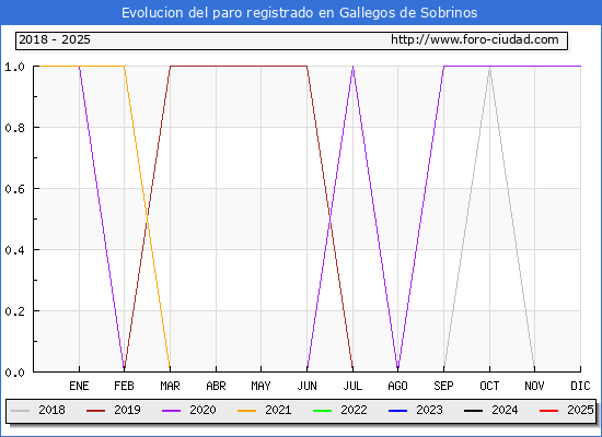 Evolucin de los datos de parados para el Municipio de Gallegos de Sobrinos hasta Febrero del 2025.