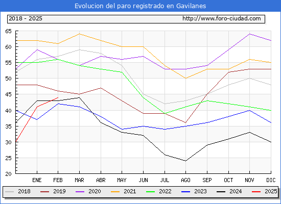 Evolucin de los datos de parados para el Municipio de Gavilanes hasta Febrero del 2025.