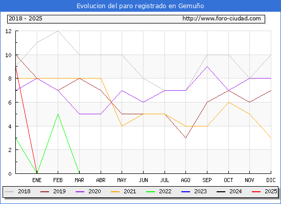 Evolucin de los datos de parados para el Municipio de Gemuo hasta Febrero del 2025.