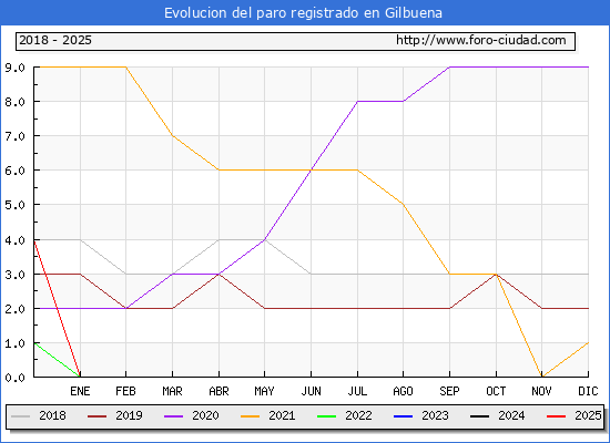Evolucin de los datos de parados para el Municipio de Gilbuena hasta Febrero del 2025.