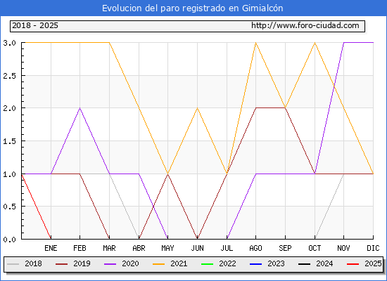 Evolucin de los datos de parados para el Municipio de Gimialcn hasta Febrero del 2025.