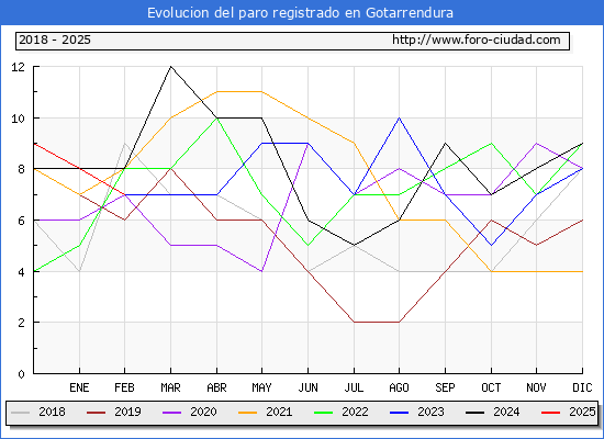 Evolucin de los datos de parados para el Municipio de Gotarrendura hasta Febrero del 2025.