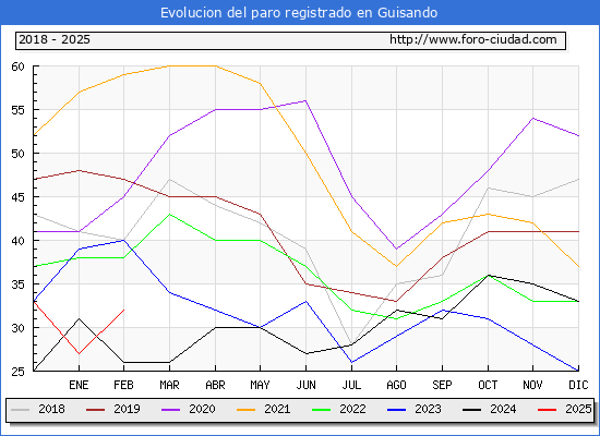 Evolucin de los datos de parados para el Municipio de Guisando hasta Febrero del 2025.