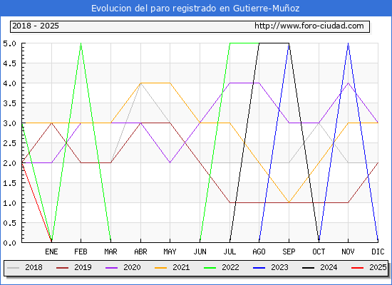 Evolucin de los datos de parados para el Municipio de Gutierre-Muoz hasta Febrero del 2025.