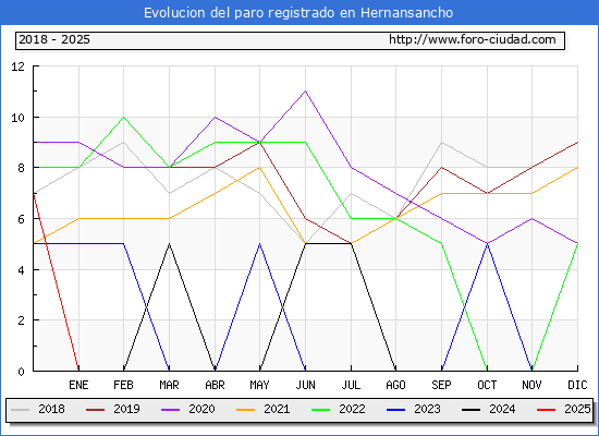 Evolucin de los datos de parados para el Municipio de Hernansancho hasta Febrero del 2025.