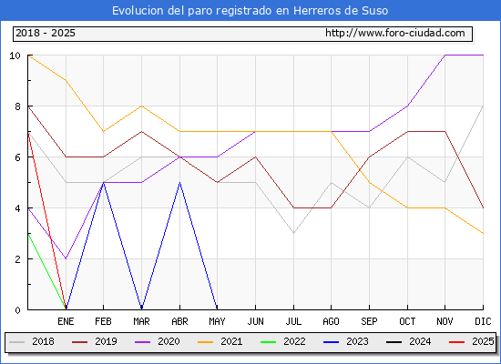 Evolucin de los datos de parados para el Municipio de Herreros de Suso hasta Febrero del 2025.