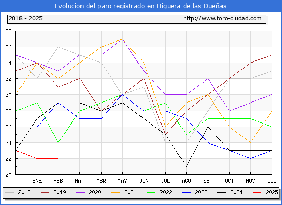 Evolucin de los datos de parados para el Municipio de Higuera de las Dueas hasta Febrero del 2025.