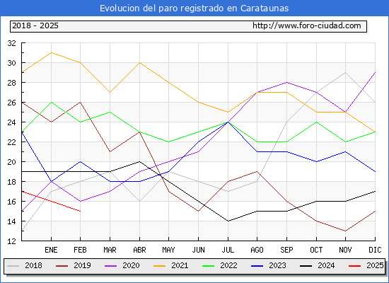Evolucin de los datos de parados para el Municipio de Carataunas hasta Febrero del 2025.