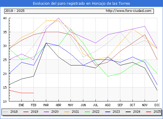 Evolucin de los datos de parados para el Municipio de Horcajo de las Torres hasta Febrero del 2025.