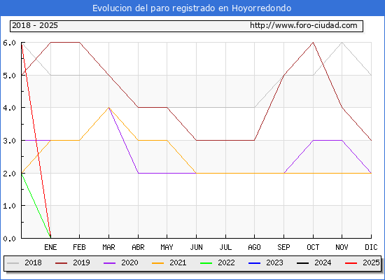 Evolucin de los datos de parados para el Municipio de Hoyorredondo hasta Febrero del 2025.