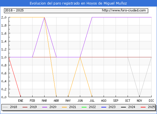 Evolucin de los datos de parados para el Municipio de Hoyos de Miguel Muoz hasta Febrero del 2025.
