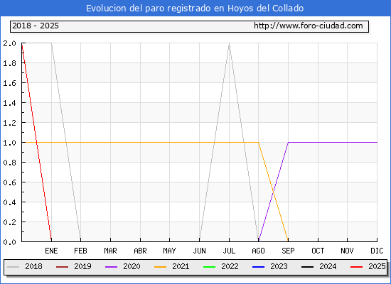 Evolucin de los datos de parados para el Municipio de Hoyos del Collado hasta Febrero del 2025.