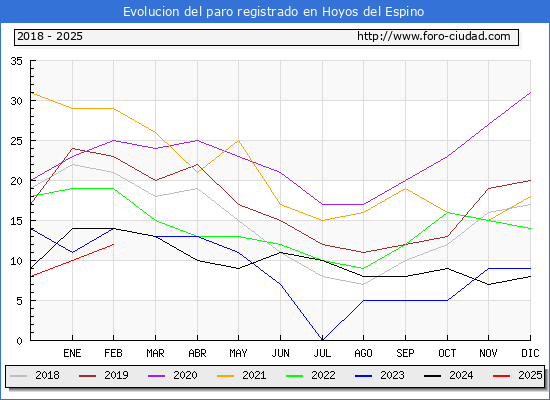 Evolucin de los datos de parados para el Municipio de Hoyos del Espino hasta Febrero del 2025.