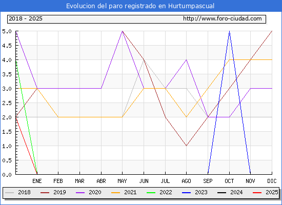 Evolucin de los datos de parados para el Municipio de Hurtumpascual hasta Febrero del 2025.