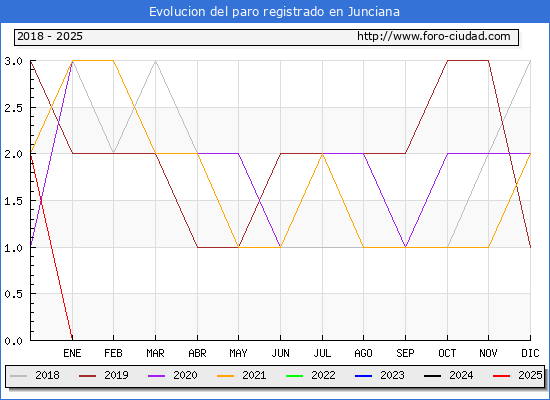 Evolucin de los datos de parados para el Municipio de Junciana hasta Febrero del 2025.
